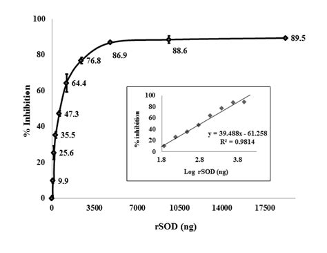 Fig. 1b: Inhibition by rSOD determined by NBT auto-oxidation method ...