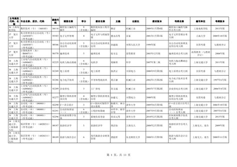 2019年10月上海自考市级统考课程教材考纲书目表_上海自考网