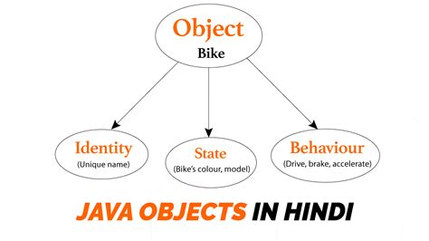Objects in Java in Hindi - जावा ऑब्जेक्ट क्या है? पूरी जानकारी ...