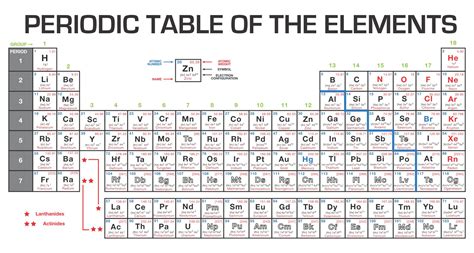 Periodic Table With Ionic Charges Labeled