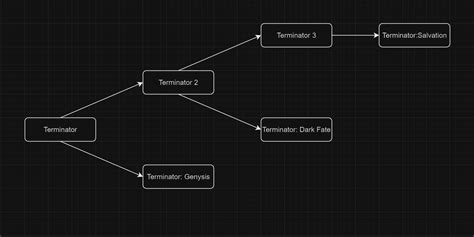 Terminator vs. Terminator Terminator Series Timeline 的图像结果