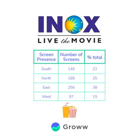 PVR and Inox Merger - Will be adding 200 screens Every Year