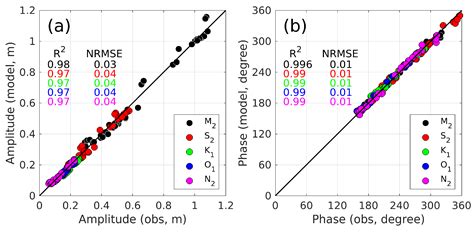 Unstructured Grid-Based River–Coastal Ocean Circulation Modeling ...