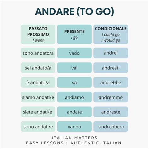 Learn Italian Lessons Quizzes on Instagram: “The verb andare is one of ...