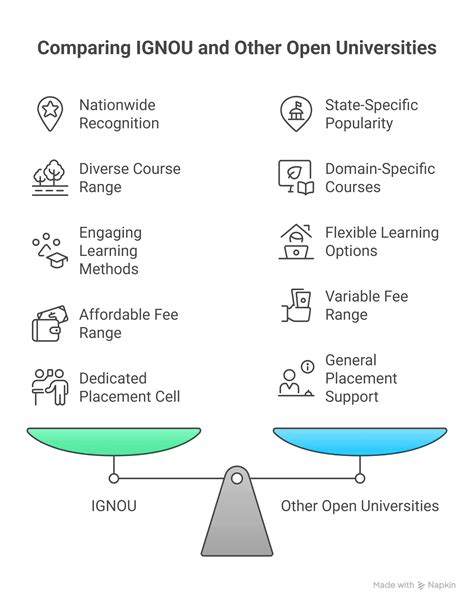 IGNOU vs Other Open Universities in India 2026: DU SOL, BAOU, KSOU ...