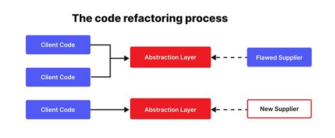 Image result for Refactoring Example Code SQL