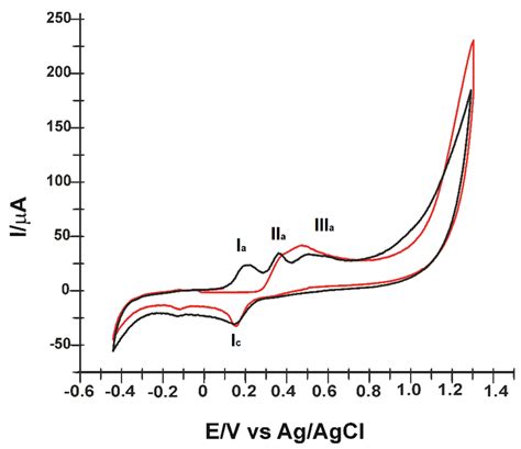 Simultaneous Determination of Caffeic Acid and Ferulic Acid Using a ...