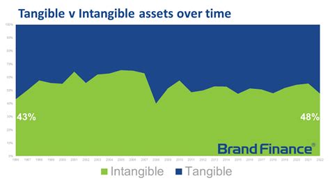 Image result for Intangible Brand Assets