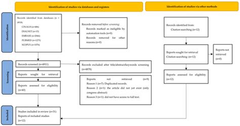 E-Cigarette Use Among University Students: A Structured Literature ...