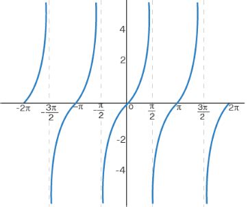 How to Graph Tangent Function 的图像结果