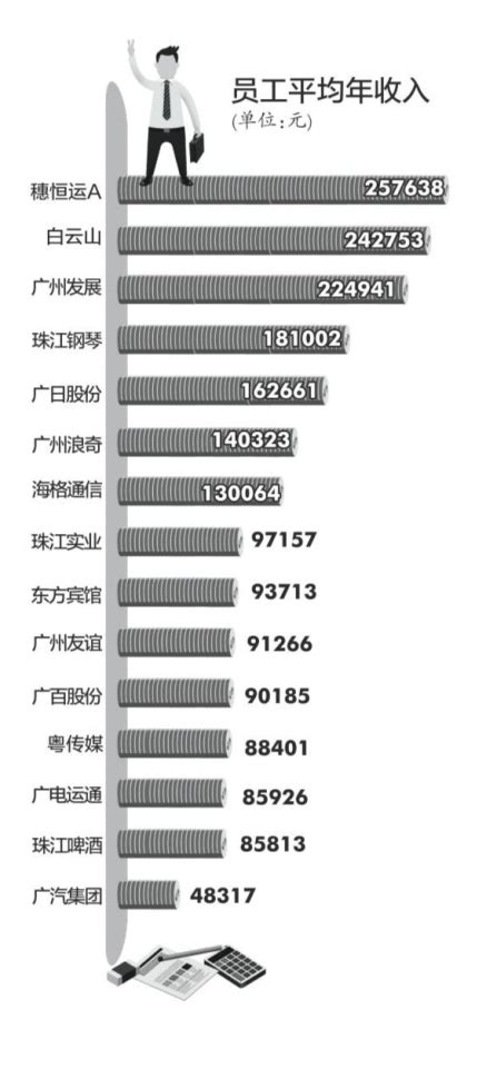 广州上市国企年报盘点 董事长年薪最高达1366万 财经资讯 烟台新闻网 胶东在线 国家批准的重点新闻网站