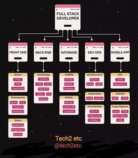 Full-Stack Developer Road Map 的图像结果