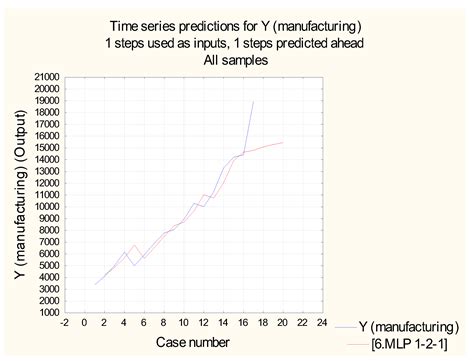 Forecasting the Efficiency of Innovative Industrial Systems Based on ...