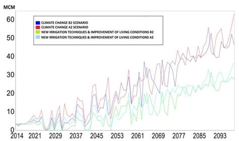 Assessment of Future Water Demand and Supply under IPCC Climate Change ...