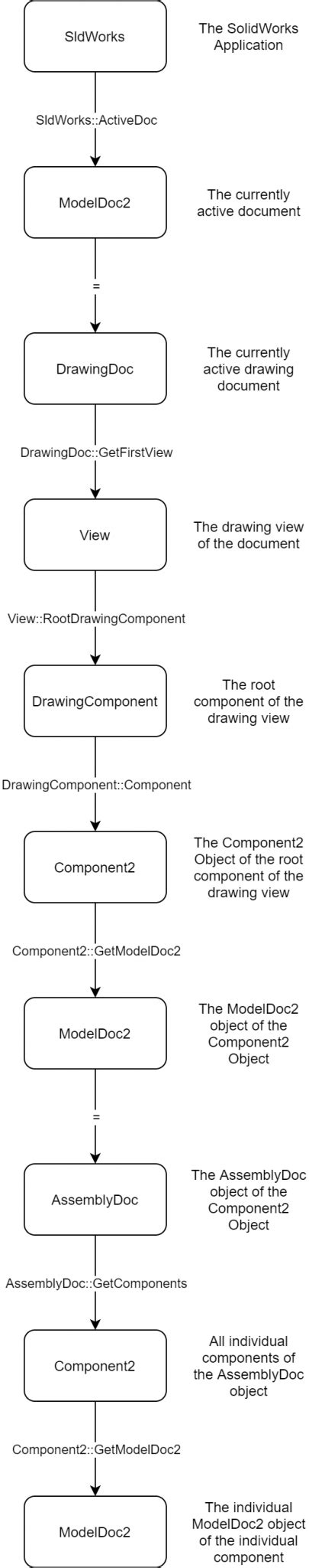 Image result for SolidWorks API Object Model Diagram
