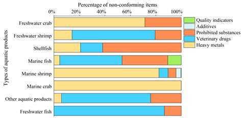 Spatiotemporal Patterns of Aquatic Product Risks in China Based on ...