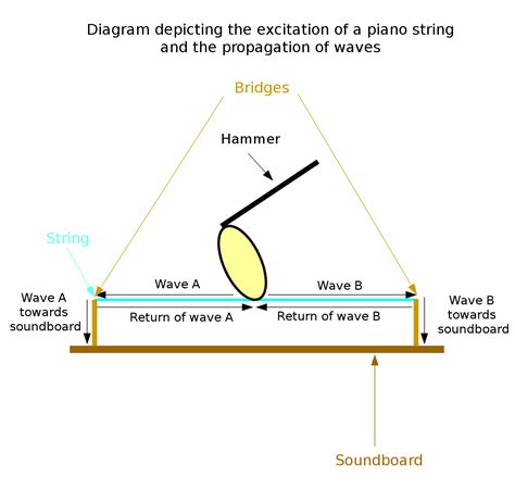 Applications of Physical Modeling Synthesis - Audiofanzine