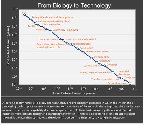 Technology Feels Like It’s Accelerating — Because It Actually Is - rate of technological advancement