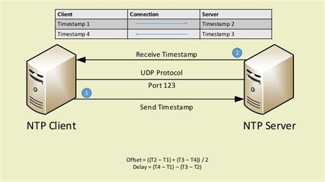 What Is NTP Server 的图像结果
