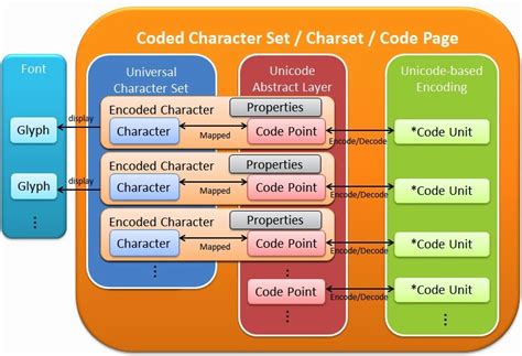 Image result for Types of Encoding Text
