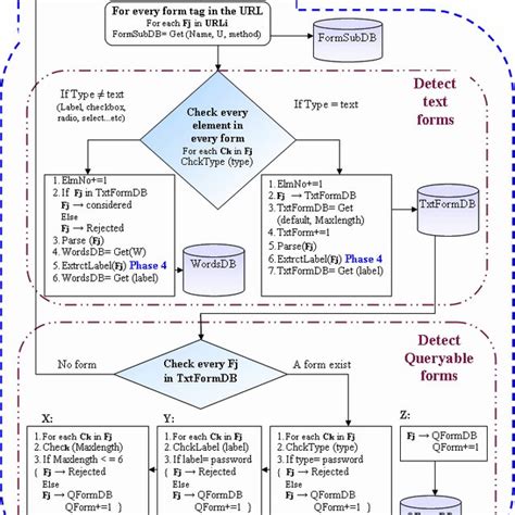 Image result for Form Finding Algorithm