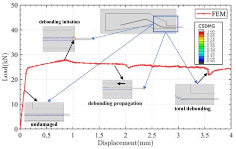 Numerical Study on Flexible Pipe End Fitting Progressive Failure ...