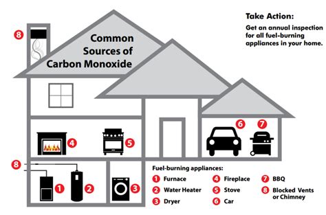 Where To Place Carbon Monoxide Detector In Home | Gas Furnace