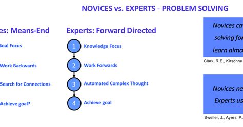Image result for Worked-example effect Explained