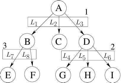 Image result for Communication Tree