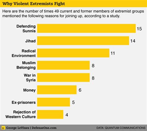 Why Do People Join ISIS? Here’s What They Say When You Ask Them - Defense One