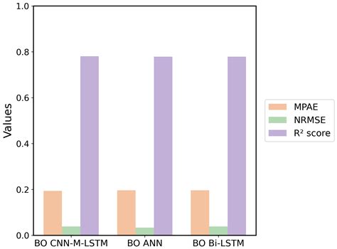 Bayesian Optimized of CNN-M-LSTM for Thermal Comfort Prediction and ...
