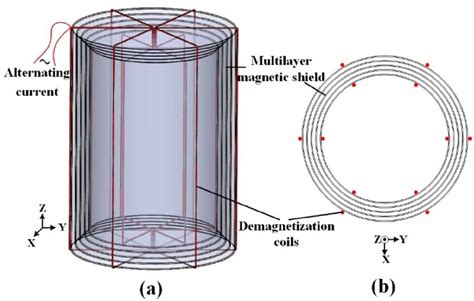 Image result for AC Demagnetization