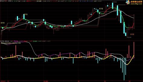 【DDX改造 周易2000班长副图力作】－大智慧ROUND3应用之七 - 分析家公式网