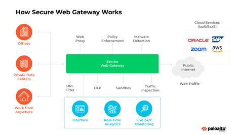 Secure Web Gateway vs. WAF: What Is the Difference? - Palo Alto Networks