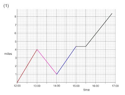 Speed Distance Time Graphs 的图像结果