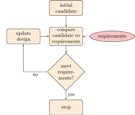 Image result for Design Process Test Refine