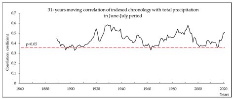 Reconstruction of Summer Rainfall over the Last Five Centuries Based on ...