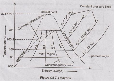 T-S Diagram (for water) - Thermodynamics