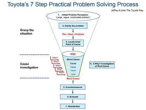 Practical Problem Solving Method 的图像结果