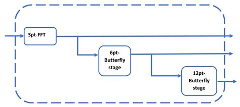 Design and FPGA-Based Hardware Implementation of NB-IoT Physical Uplink ...