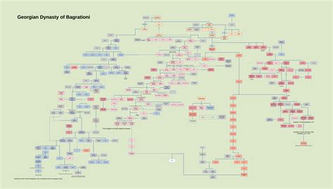 The family tree(s) of the Bagrationi Dynasty of Georgia, but it's focused on the 1460s to the ...