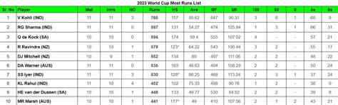 2023 World Cup: Top run-getters and wicket-takers after India vs ...