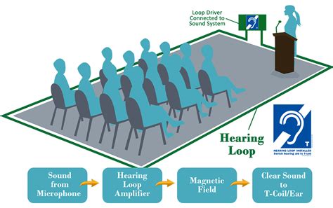 Audio Frequency Induction Loop System 的图像结果