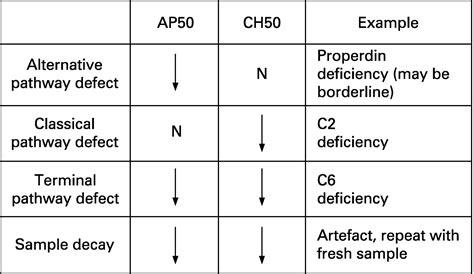 Complement deficiency and disease | Journal of Clinical Pathology