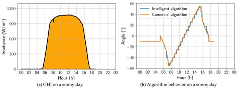 Solar Tracking Control Algorithm Based on Artificial Intelligence ...