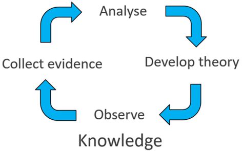 Image result for What Science Involves