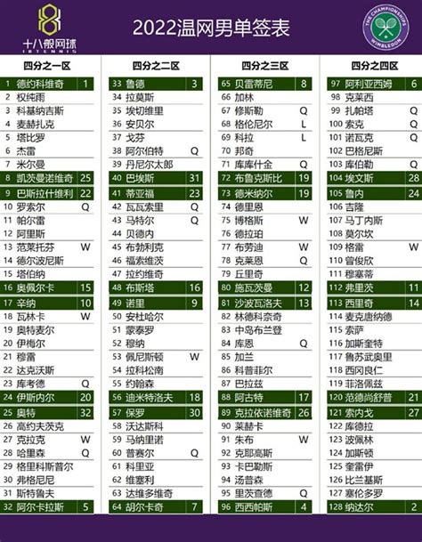 温网签表2022-2022温布尔登网球公开赛签表-腾蛇体育