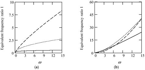 Dealing with Stationary Sinusoidal Responses of Seven Types of Multi ...