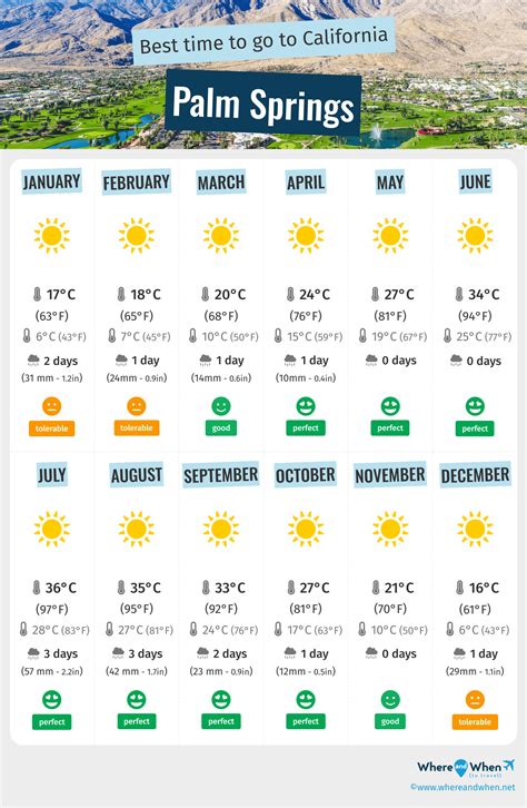 Best Time to Visit Palm Springs: Weather and Temperatures. 12 Months to ...