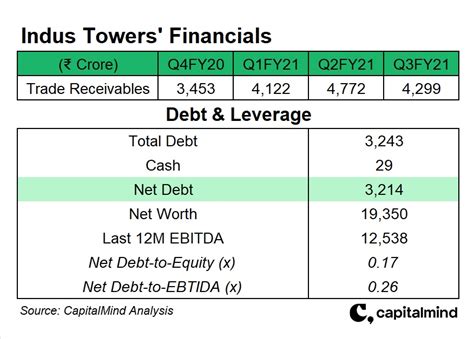 One-Offs Boosts Indus Towers’ Profits » Capitalmind - Better Investing